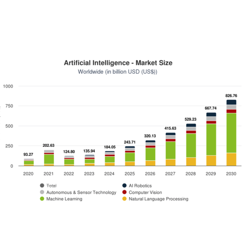 The market size of Artificial intelligence